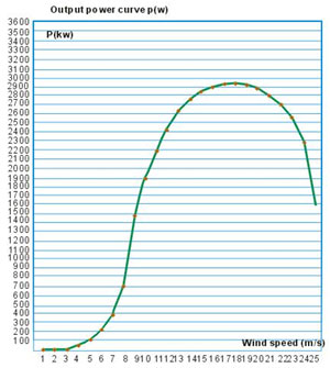 curve new 2kW - 3 kW Wind Turbine -2 kW Wind turbine  Includes turbine (nacelle, blades, tail) - wind-turbines - curve new 2kW