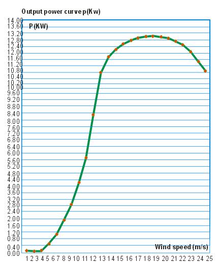 SW 10kw%20power - 10 kW Wind Turbine - - wind-turbines - SW 10kw%20power