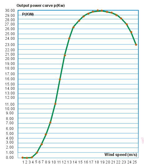 SW 20kw%20power - 20 kW Wind Turbine -20 kW Wind turbine Includes turbine (nacelle, blades, tail) and controller - wind-turbines - SW 20kw%20power